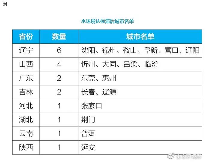 19城黑臭水體消除比例為0，壓力山大！還有5城水環境不達標次次有Ta