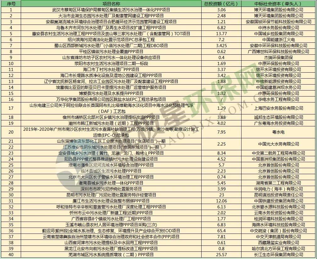 8月水務市場盤點：投資額超250億 國資央企拿大單實力強勁